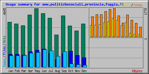 Usage summary for www.politichesociali.provincia.foggia.it