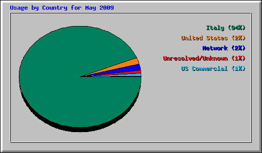 Usage by Country for May 2009