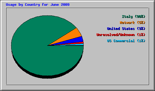 Usage by Country for June 2009