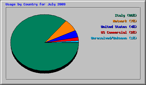Usage by Country for July 2009