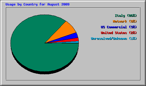 Usage by Country for August 2009
