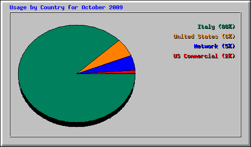 Usage by Country for October 2009