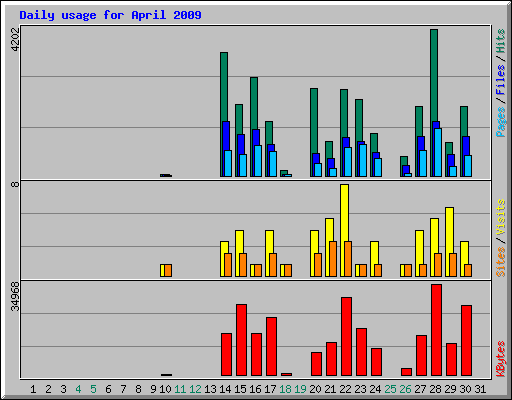 Daily usage for April 2009