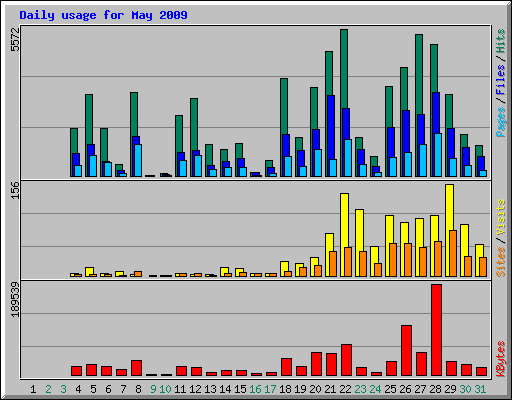 Daily usage for May 2009