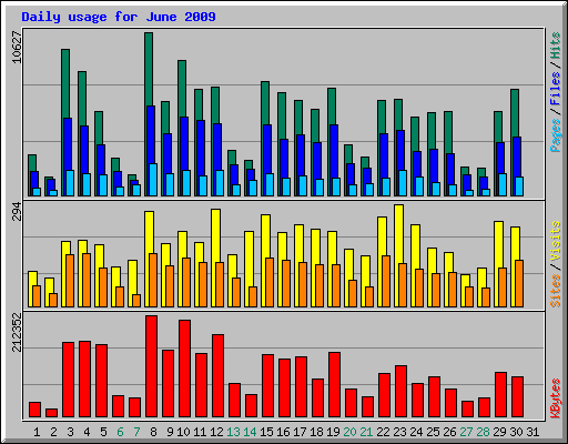 Daily usage for June 2009