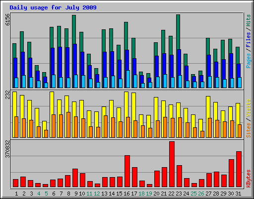 Daily usage for July 2009