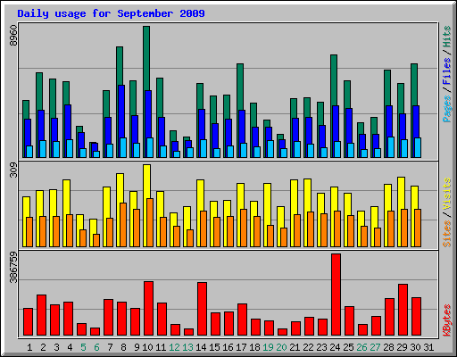 Daily usage for September 2009