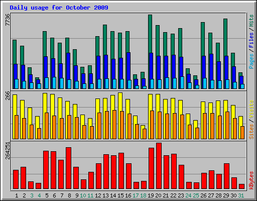 Daily usage for October 2009