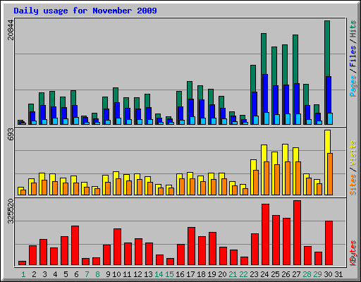 Daily usage for November 2009
