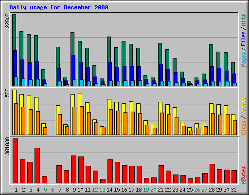 Daily usage for December 2009