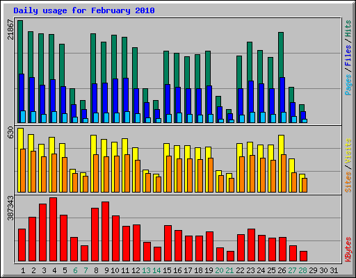 Daily usage for February 2010