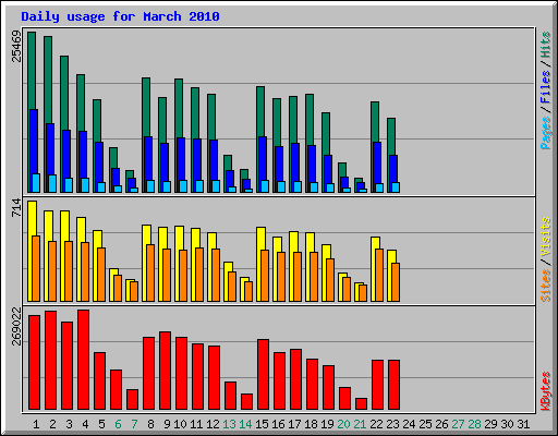 Daily usage for March 2010
