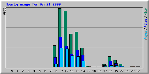 Hourly usage for April 2009