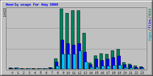 Hourly usage for May 2009