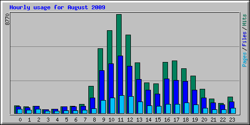 Hourly usage for August 2009