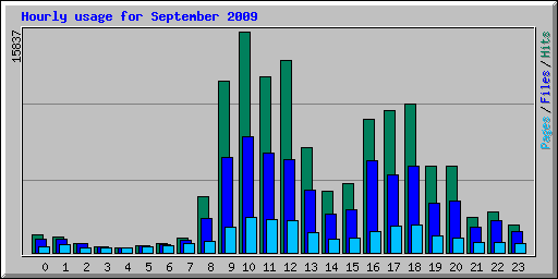 Hourly usage for September 2009