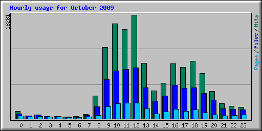 Hourly usage for October 2009