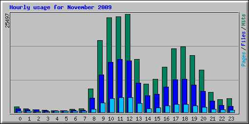 Hourly usage for November 2009