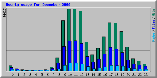 Hourly usage for December 2009