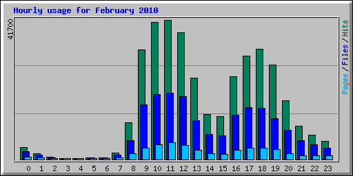 Hourly usage for February 2010