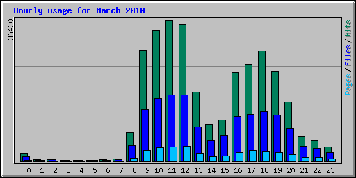 Hourly usage for March 2010