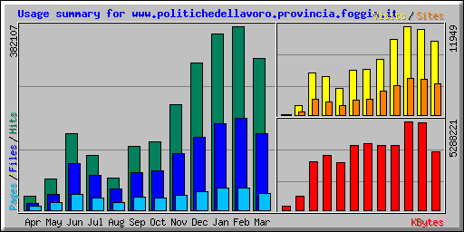 Usage summary for www.politichedellavoro.provincia.foggia.it