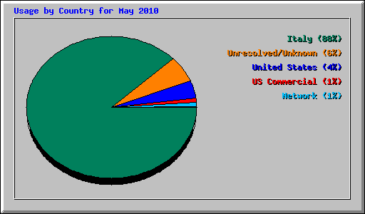 Usage by Country for May 2010