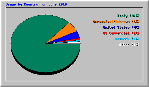 Usage by Country for June 2010