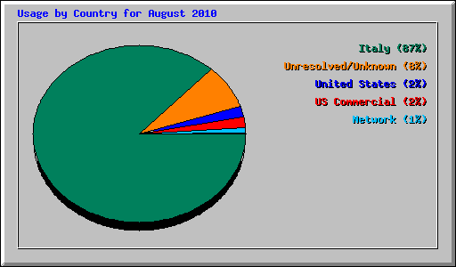 Usage by Country for August 2010