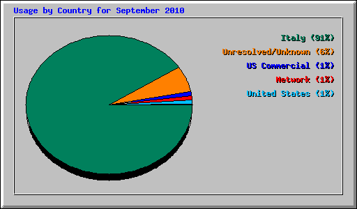 Usage by Country for September 2010