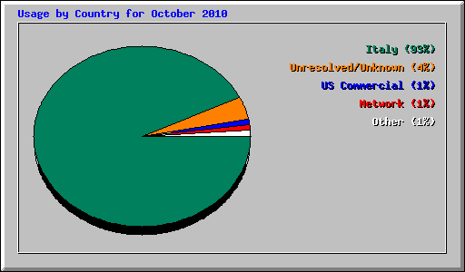 Usage by Country for October 2010