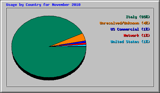 Usage by Country for November 2010