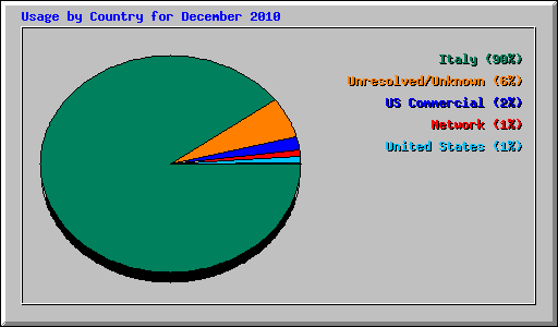 Usage by Country for December 2010