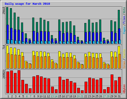 Daily usage for March 2010