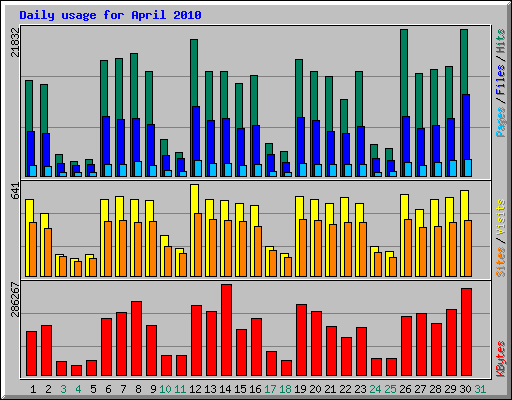 Daily usage for April 2010