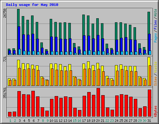 Daily usage for May 2010