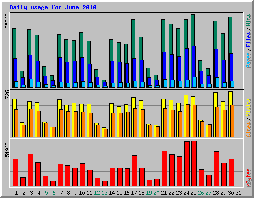 Daily usage for June 2010