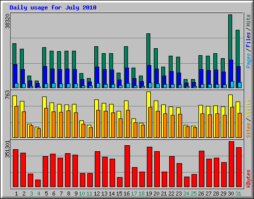 Daily usage for July 2010