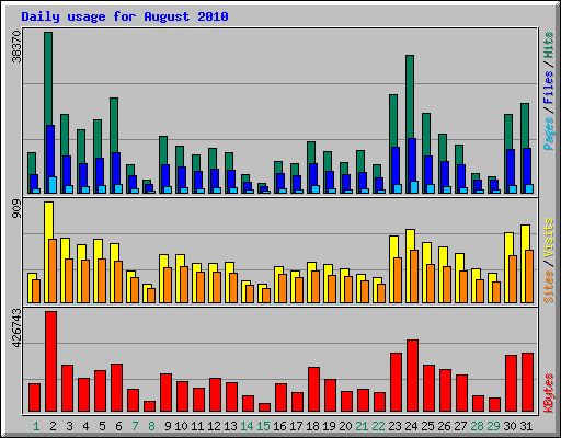 Daily usage for August 2010