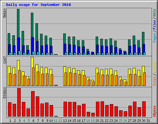 Daily usage for September 2010