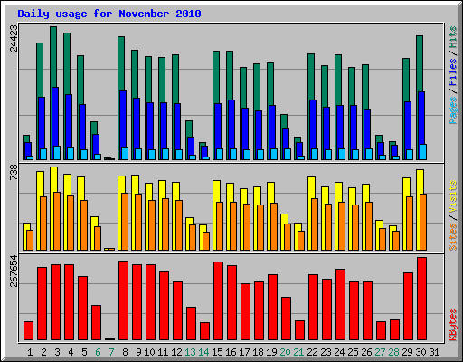 Daily usage for November 2010