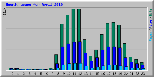Hourly usage for April 2010