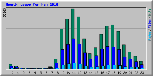 Hourly usage for May 2010