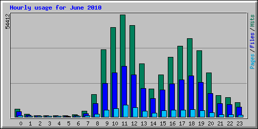 Hourly usage for June 2010