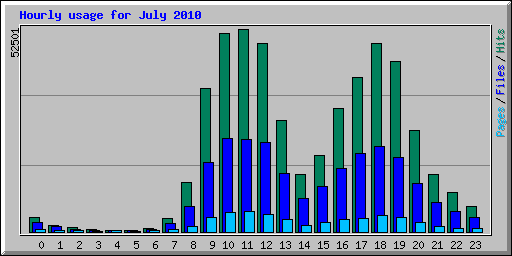 Hourly usage for July 2010