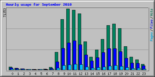 Hourly usage for September 2010