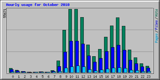 Hourly usage for October 2010