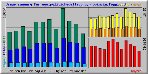 Usage summary for www.politichedellavoro.provincia.foggia.it