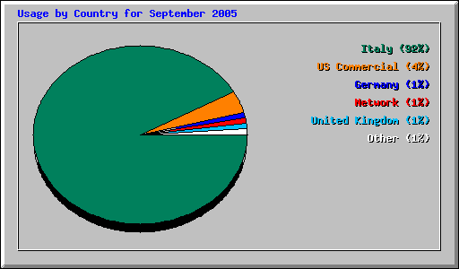 Usage by Country for September 2005