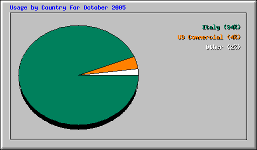 Usage by Country for October 2005